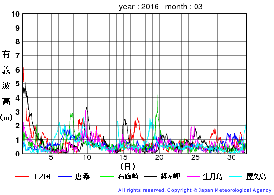 2016年3月の全地点一覧の有義波高経過図