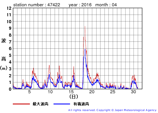 2016年4月の上ノ国の有義波高経過図