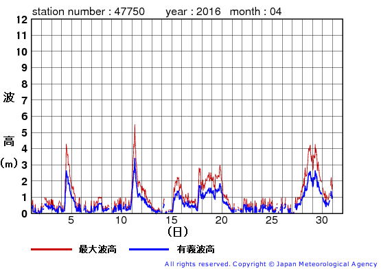 2016年4月の経ヶ岬の有義波高経過図
