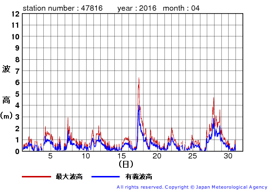 2016年4月の生月島の有義波高経過図