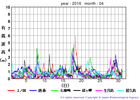 2016年4月の全地点一覧の有義波高経過図
