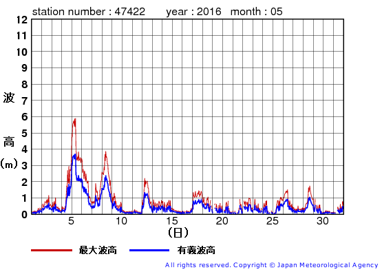 2016年5月の上ノ国の有義波高経過図