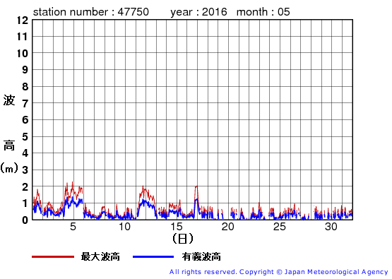 2016年5月の経ヶ岬の有義波高経過図