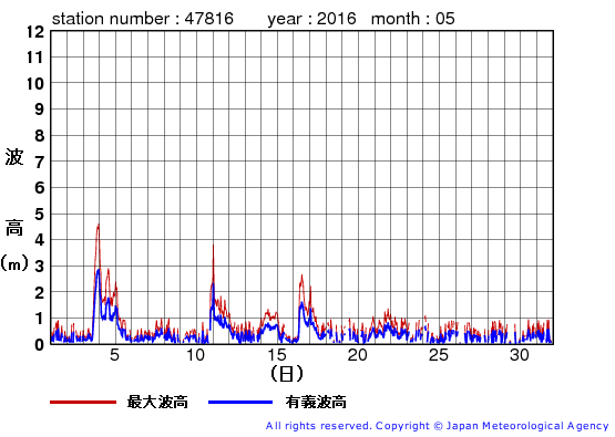 2016年5月の生月島の有義波高経過図
