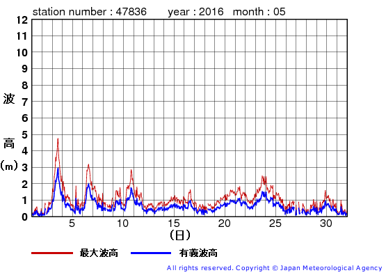2016年5月の屋久島の有義波高経過図