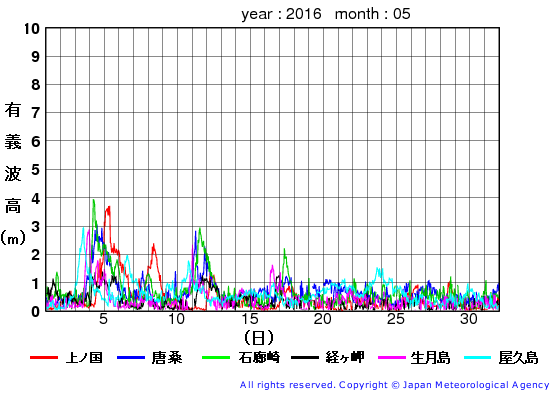 2016年5月の全地点一覧の有義波高経過図