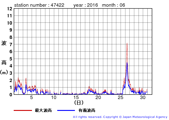 2016年6月の上ノ国の有義波高経過図