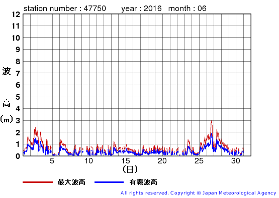 2016年6月の経ヶ岬の有義波高経過図