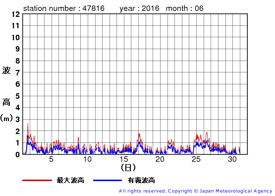 2016年6月の生月島の有義波高経過図