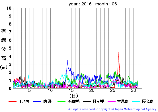 2016年6月の全地点一覧の有義波高経過図