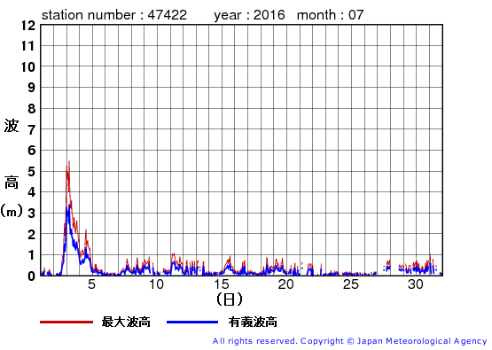 2016年7月の上ノ国の有義波高経過図