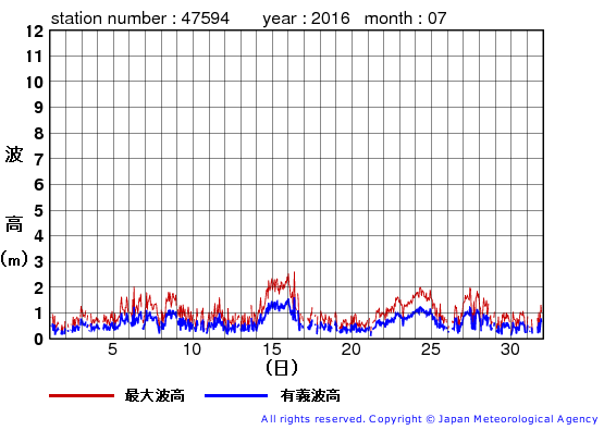 2016年7月の唐桑の有義波高経過図