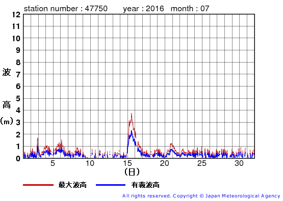 2016年7月の経ヶ岬の有義波高経過図