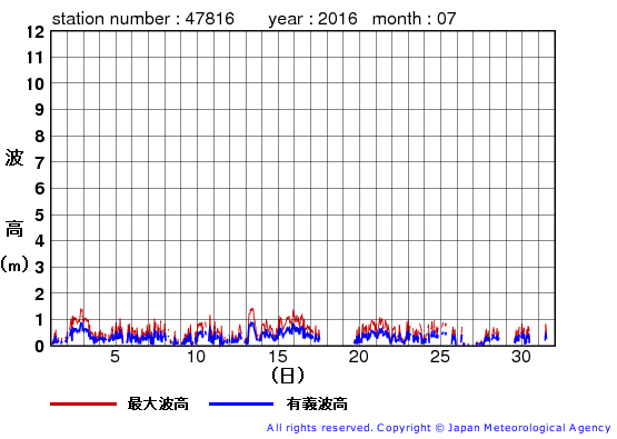 2016年7月の生月島の有義波高経過図