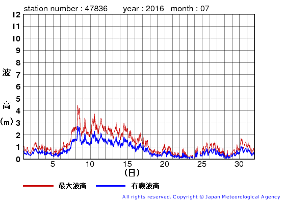 2016年7月の屋久島の有義波高経過図