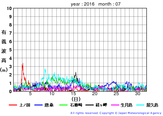 2016年7月の全地点一覧の有義波高経過図