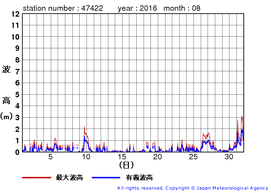 2016年8月の上ノ国の有義波高経過図