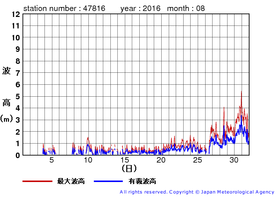 2016年8月の生月島の有義波高経過図
