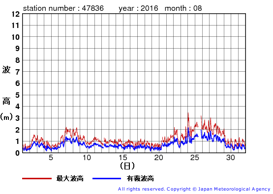 2016年8月の屋久島の有義波高経過図