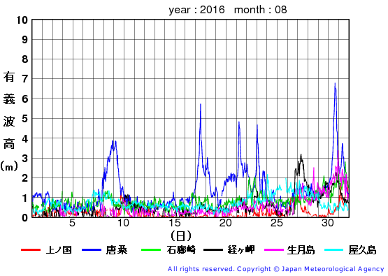 2016年8月の全地点一覧の有義波高経過図