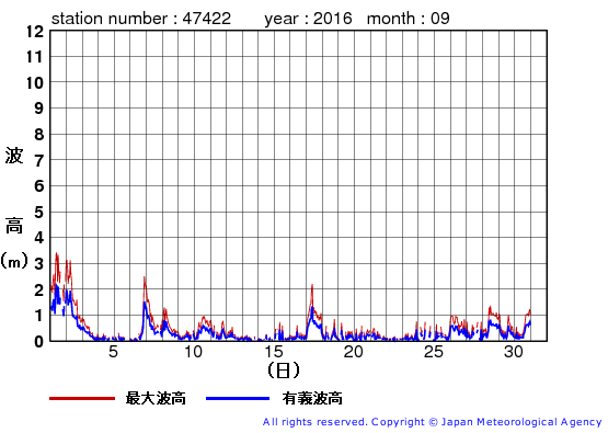 2016年9月の上ノ国の有義波高経過図