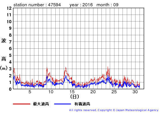 2016年9月の唐桑の有義波高経過図