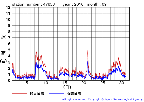 2016年9月の石廊崎の有義波高経過図