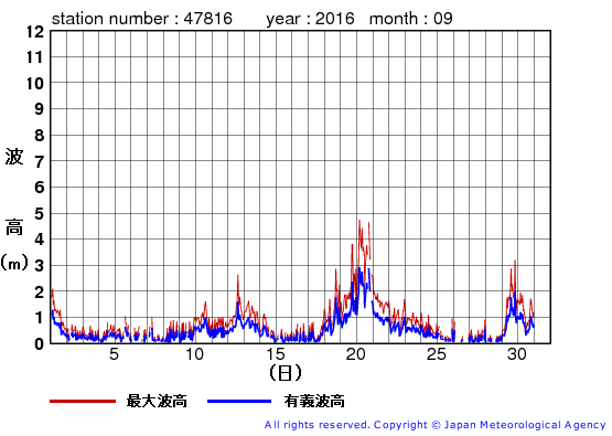 2016年9月の生月島の有義波高経過図