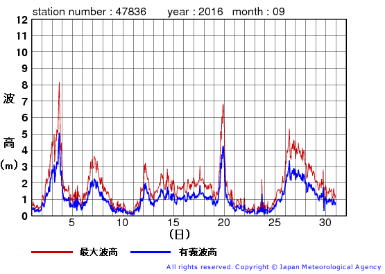 2016年9月の屋久島の有義波高経過図