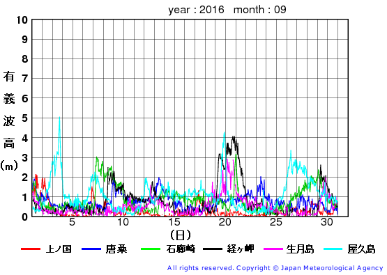 2016年9月の全地点一覧の有義波高経過図
