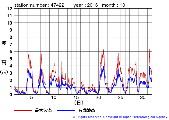 2016年10月の上ノ国の有義波高経過図