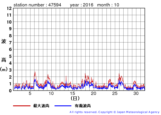 2016年10月の唐桑の有義波高経過図