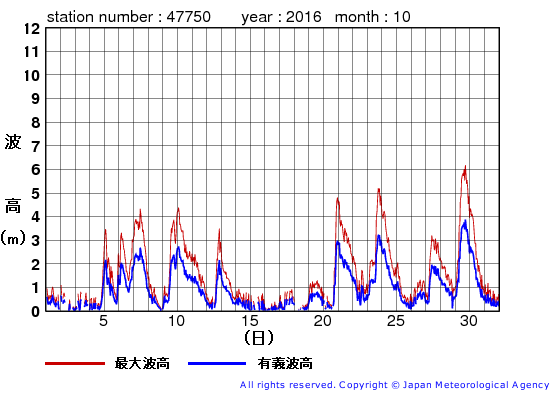 2016年10月の経ヶ岬の有義波高経過図