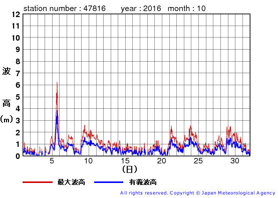 2016年10月の生月島の有義波高経過図