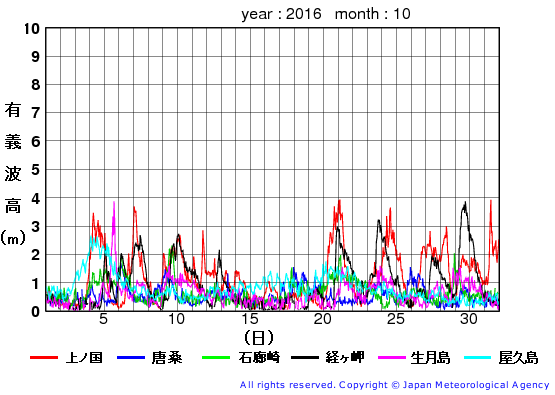 2016年10月の全地点一覧の有義波高経過図