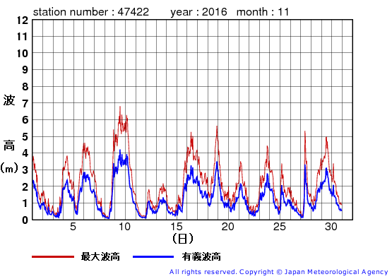 2016年11月の上ノ国の有義波高経過図