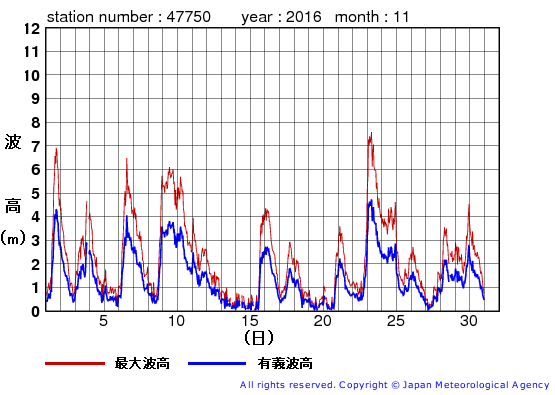 2016年11月の経ヶ岬の有義波高経過図