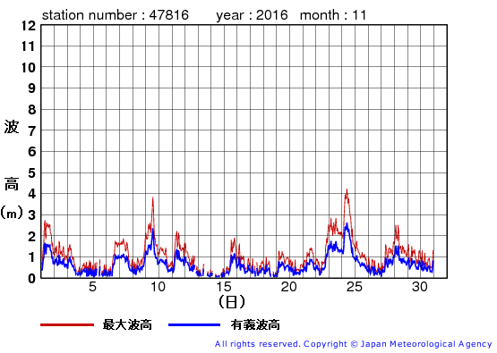 2016年11月の生月島の有義波高経過図