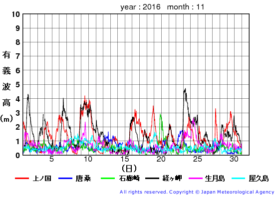 2016年11月の全地点一覧の有義波高経過図