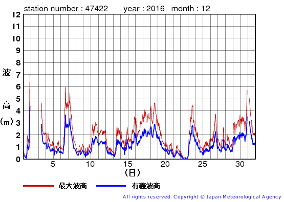 2016年12月の上ノ国の有義波高経過図