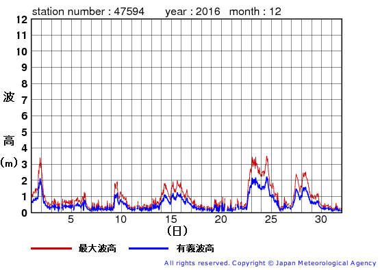 2016年12月の唐桑の有義波高経過図
