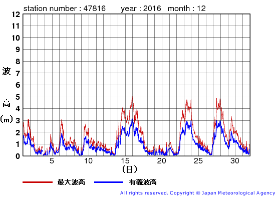 2016年12月の生月島の有義波高経過図