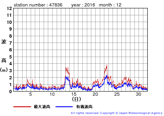 2016年12月の屋久島の有義波高経過図