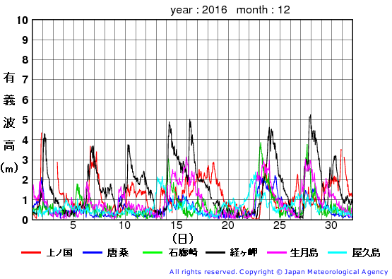 2016年12月の全地点一覧の有義波高経過図
