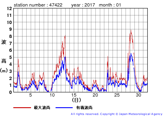 2017年1月の上ノ国の有義波高経過図