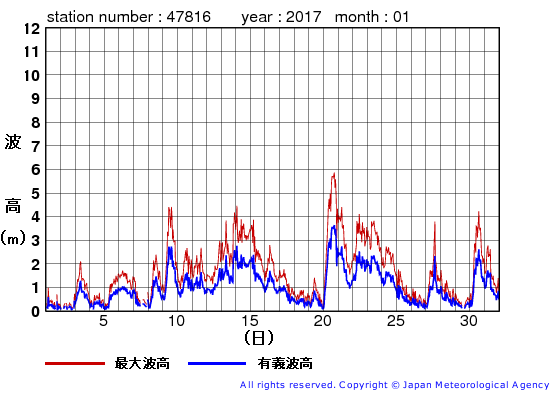 2017年1月の生月島の有義波高経過図