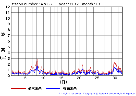 2017年1月の屋久島の有義波高経過図