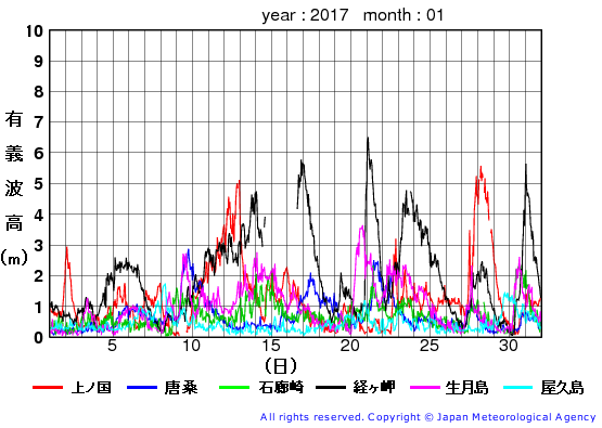 2017年1月の全地点一覧の有義波高経過図