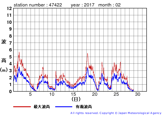 2017年2月の上ノ国の有義波高経過図