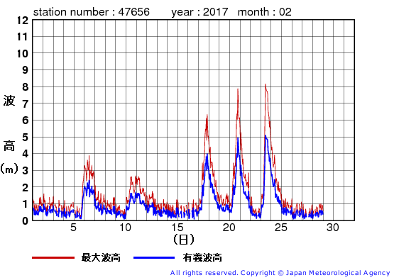 2017年2月の石廊崎の有義波高経過図